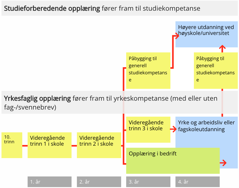 Illustrasjon av strukturkart pabygging