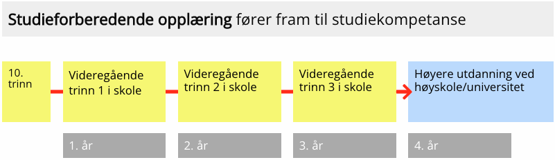 Illustrasjon av strukturkart studieforberedende