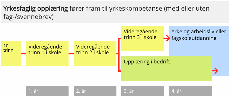 Illustrasjon av strukturkart yrkesfaglig