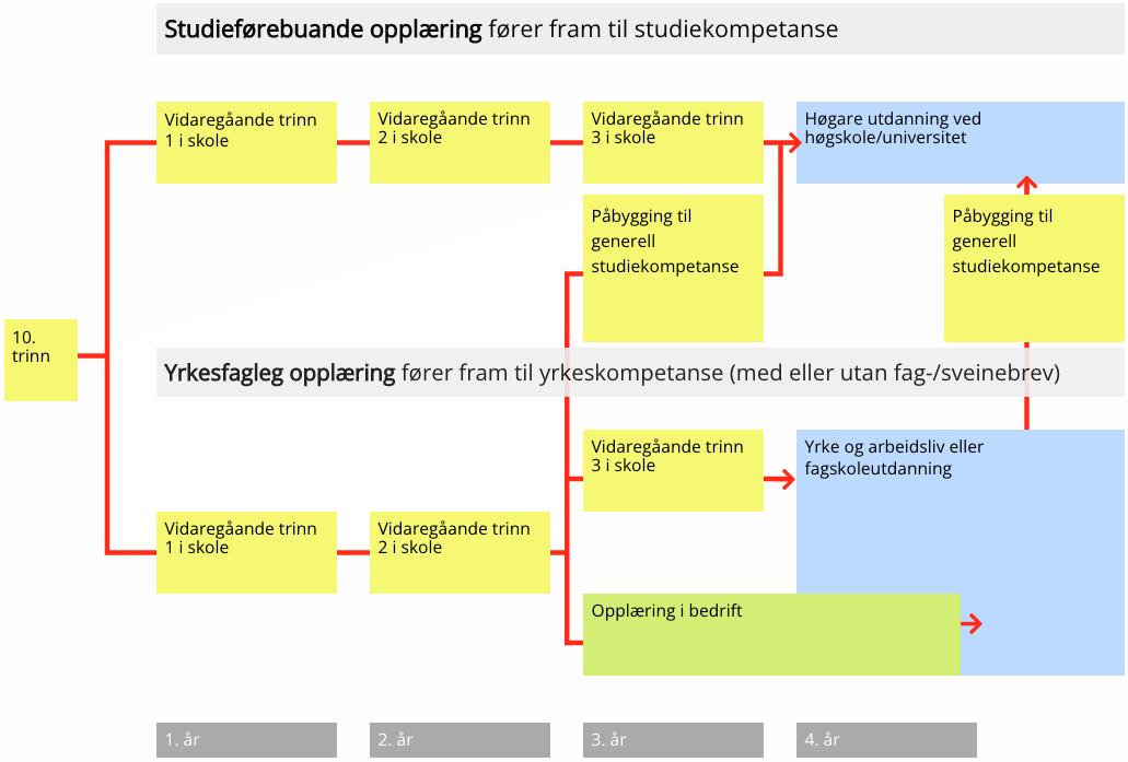 Strukturkart over utdanningsprogrammer