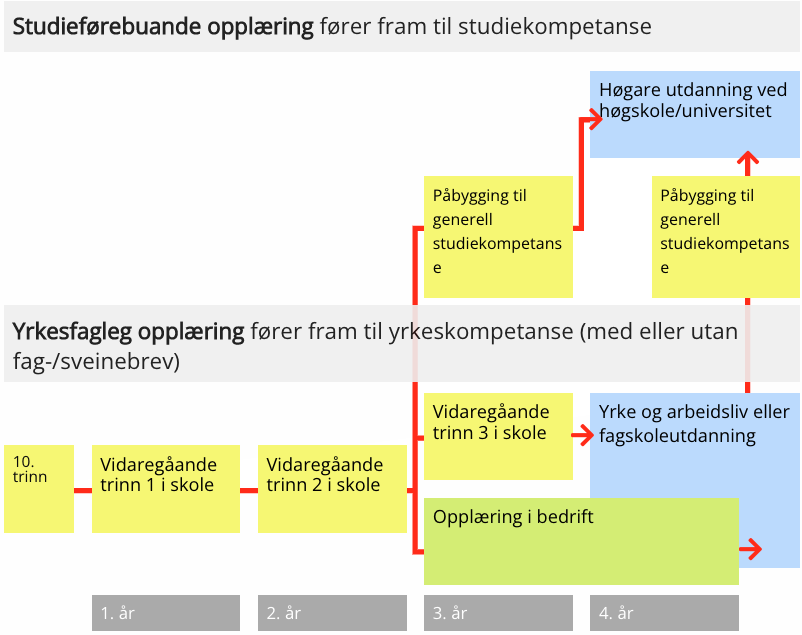 Illustrasjon av strukturkart pabygging