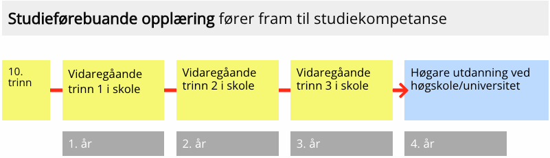 Illustrasjon av strukturkart studieforberedende