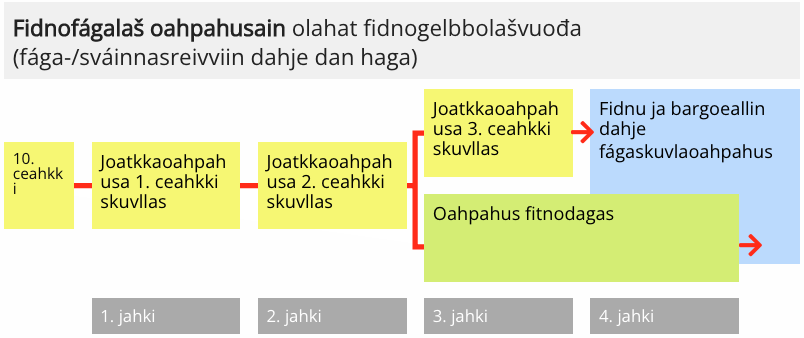 Illustrasjon av strukturkart yrkesfaglig